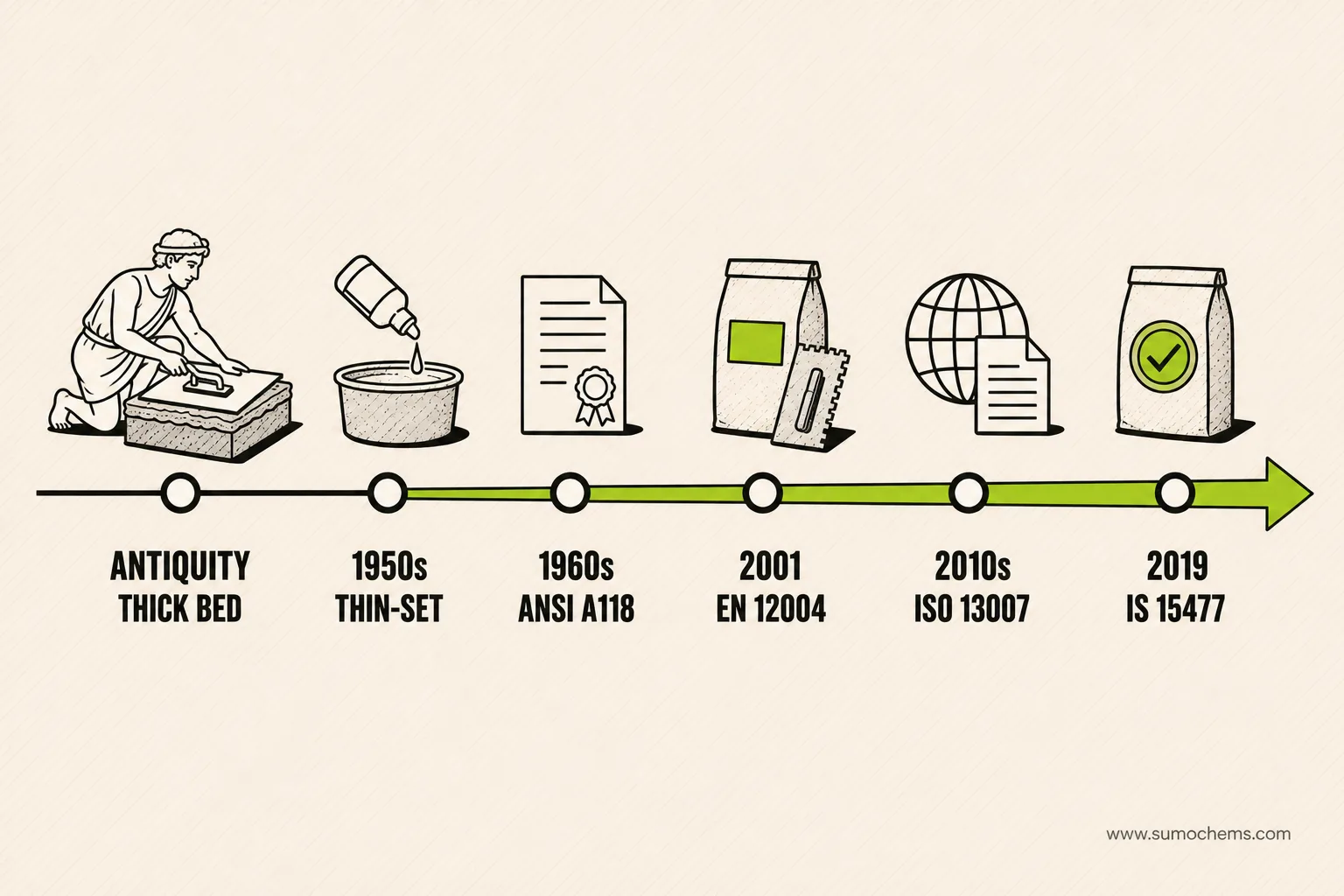 Timeline of tile adhesive: thick bed in antiquity, thin-set in the 1950s, ANSI A118 in the 1960s, EN 12004 in 2001, ISO 13007 in the 2010s, IS 15477 in 2019